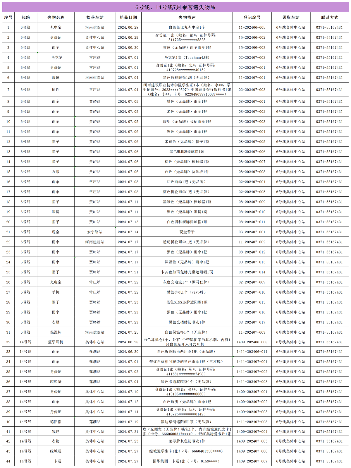 6號(hào)線、14號(hào)線7月乘客遺失物品_Sheet1.png